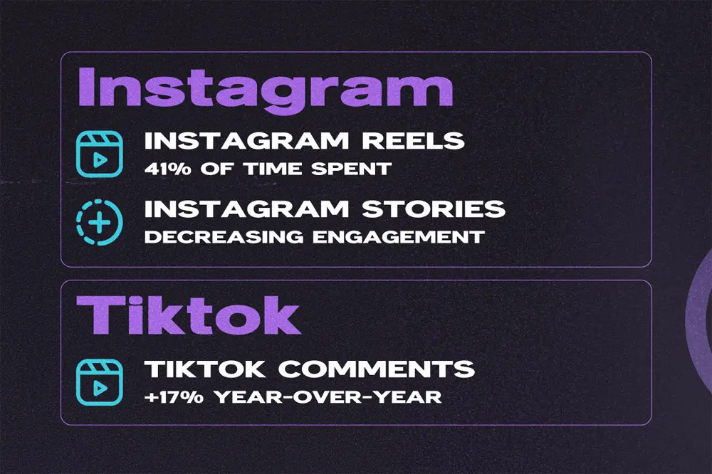 How users spend their time on TikTok and Instagram