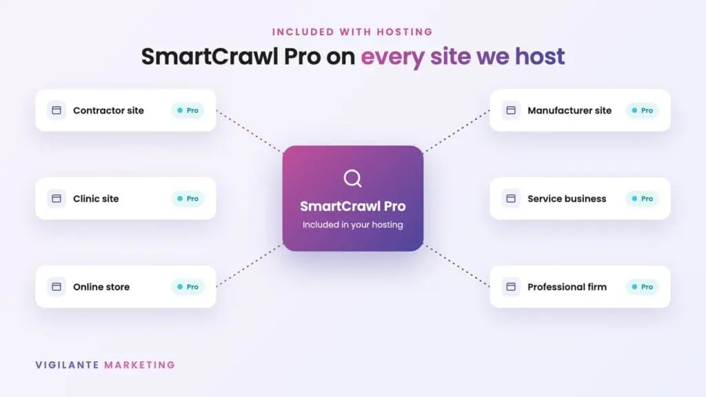 Diagram showing SmartCrawl Pro included on every website hosted with Vigilante Marketing