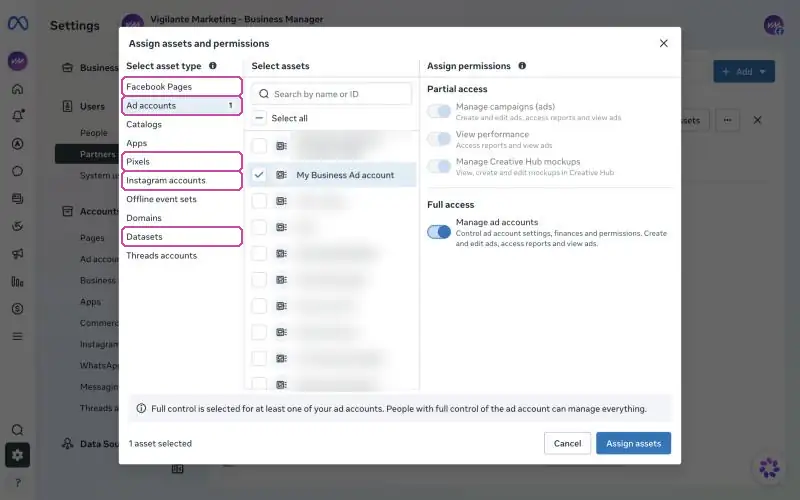 The Assign assets and permissions dialog with Ad accounts selected, an ad account ticked and Manage ad accounts switched on. Facebook Pages, Ad accounts, Pixels, Instagram accounts and Datasets are highlighted in the asset type list.