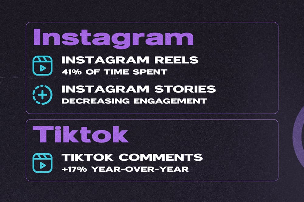 How users spend their time on TikTok and Instagram